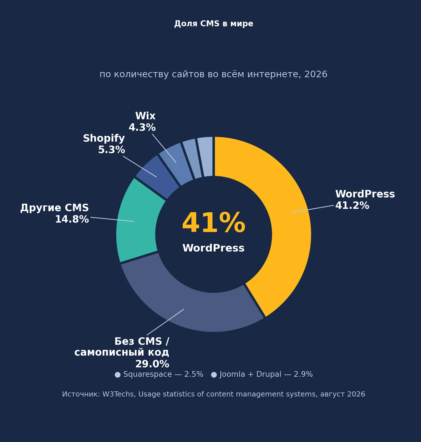 Доля CMS в мире 2026: WordPress, Shopify, Wix, Squarespace