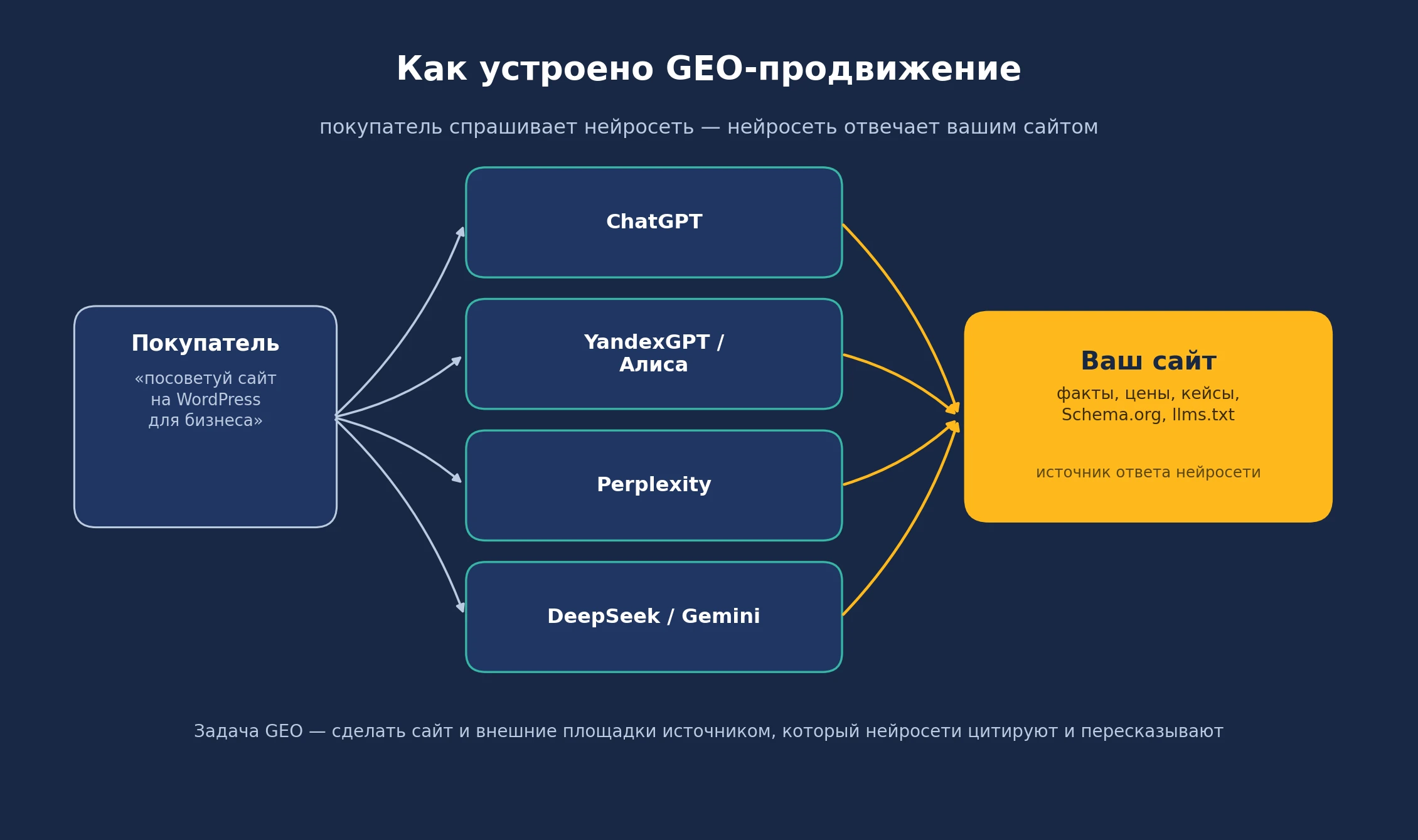 Схема GEO-продвижения: покупатель спрашивает нейросеть, нейросеть отвечает цитируя ваш сайт