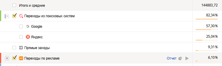 Доля трафика Гугла и Яндекса в 2023 году