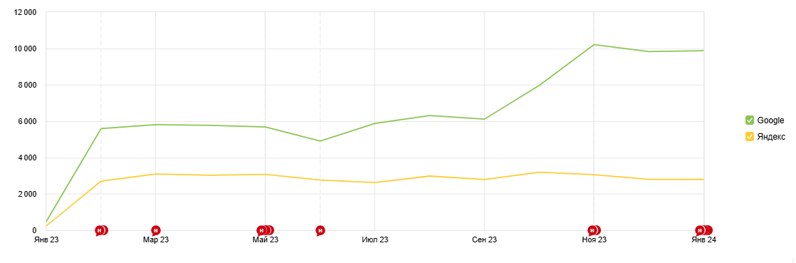 Доля Яндекса и Гугла в посещаемости сайта bmwupgrade в 2023 году