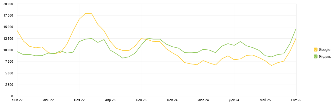 бесплатный трафик поисковиков на сайт центра установки ГБО в Екатеринбурге