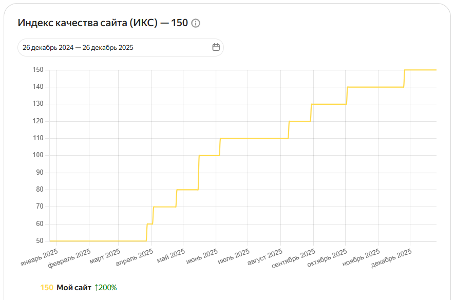 рост ИКС контент-проекта засчет SEO продвижения и улучшения качества сайта