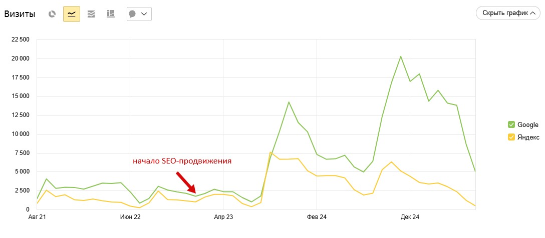 посещаемость сайта языковой школы до и после SEO оптимизации и продвижения