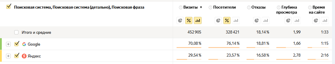Несмотря что доля Гугла в 2023-2024 годах в целом снижалась, из него шел хороший информационный и коммерческий трафик