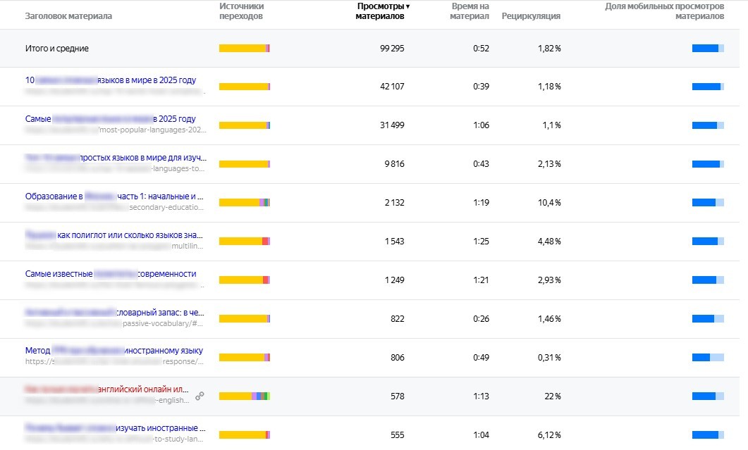 Контентная аналитика статей сайта языковой школы, 2025
