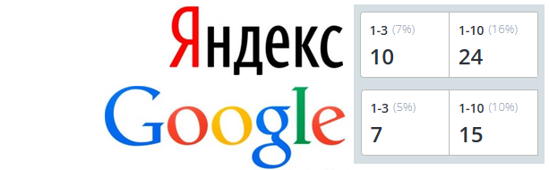 позиции ТОП-10 языковой школы в Гугле и Яндексе до SEO оптимизации
