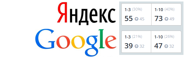 позиции ТОП-10 языковой школы в Гугле и Яндексе после SEO оптимизации