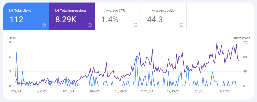 продвижение .com сайта в Google USA, отчет о показах и кликах в поисковой выдаче