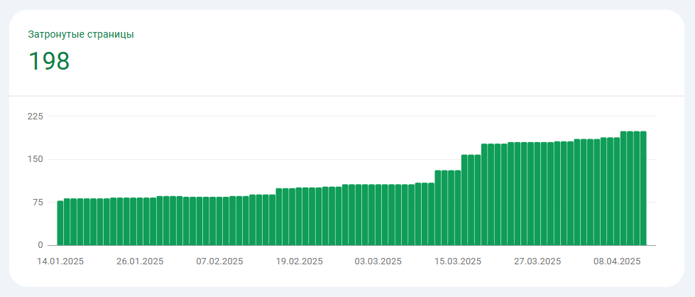 рост числа страниц сайта в поисковом индексе Гугл, SEO продвижение криогаза