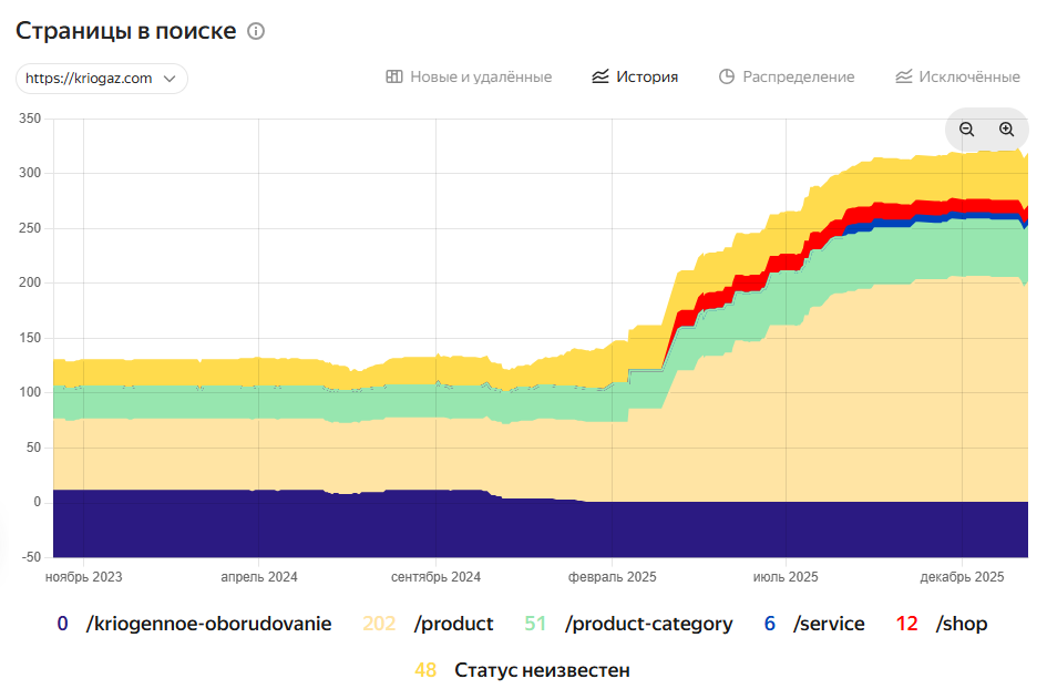 Криогаз, рост числа страниц в поисковом индексе Яндекса засчет SEO оптимизации и продвижения
