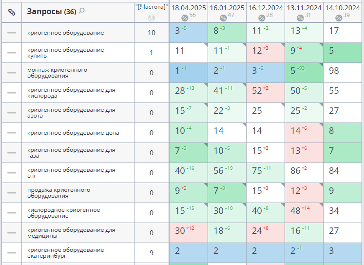 скрин из Топвизор, результаты повышения позиций, рост видимости с 39% до 56%