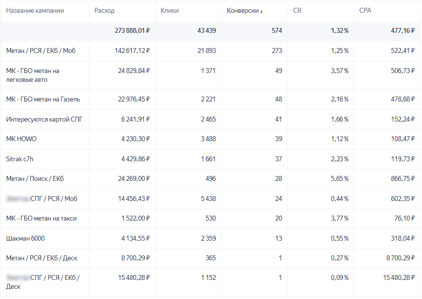 Расходы кампании центра установки ГБО за 2025 год в Яндекс Директе