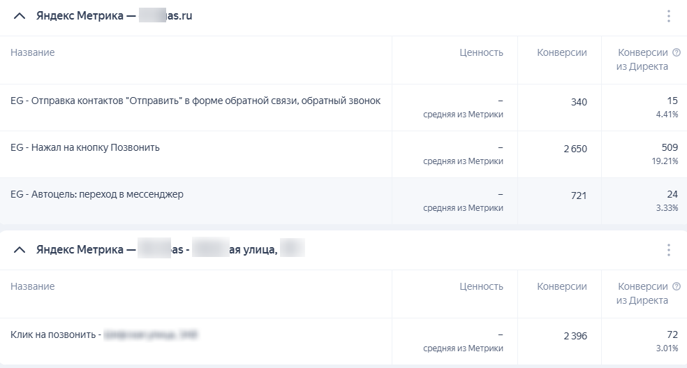 Конверсии сайта по установке ГБО из Директа в 2025 году