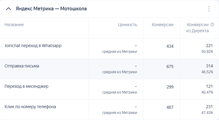 Мотошкола, доля заявок из Директа по сравнению с общими заявками с сайта