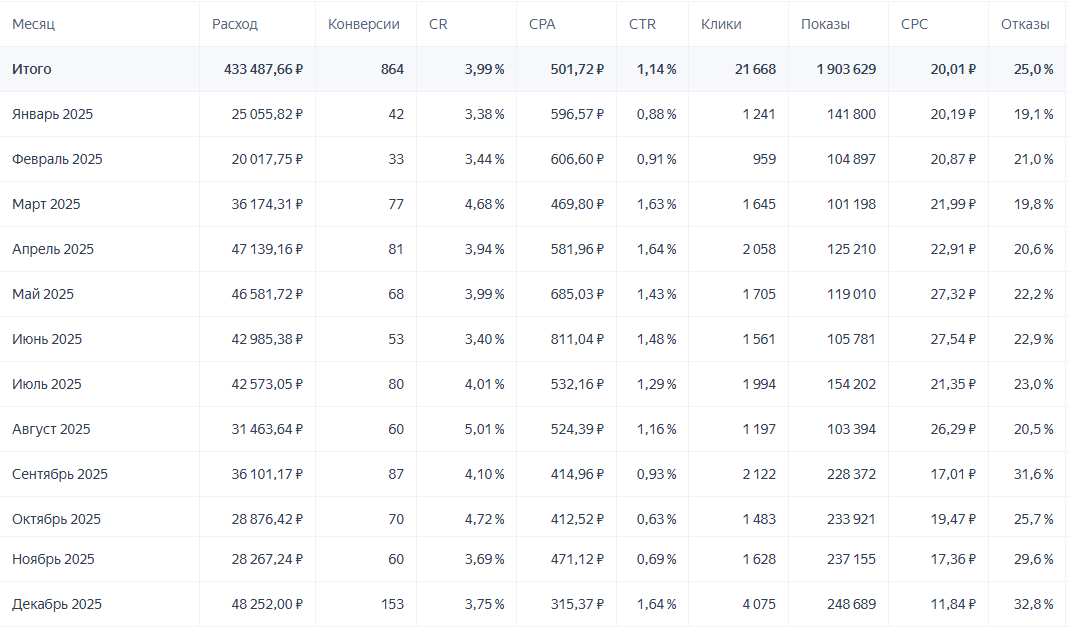 Мотошкола, расход кампании в Яндекс.Директе и конверсии за 2025 год