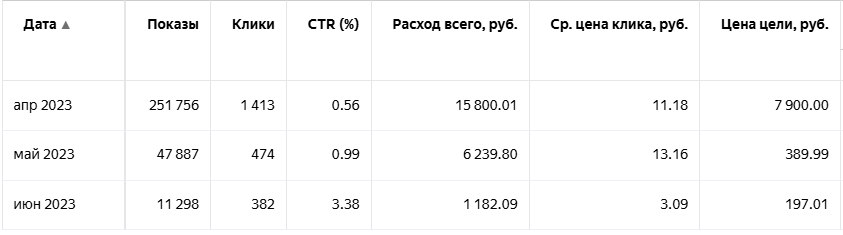 расходы бюджета кампании Пенетрон в Директ, стоимость конверсий
