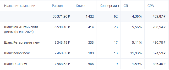 Статистика расходов и конверсий кампании языковой школы