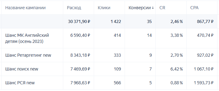 Статистика расходов и конверсий кампании школы английского языка за август-сентябрь 2023 года